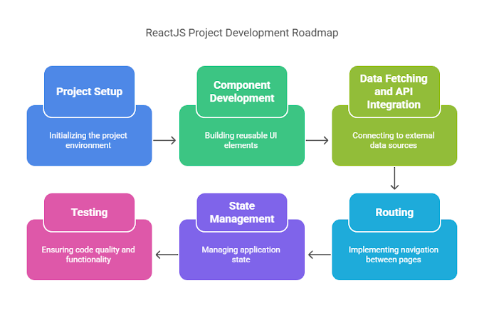 ReactJS Project Roadmap with Visual Studio Copilot