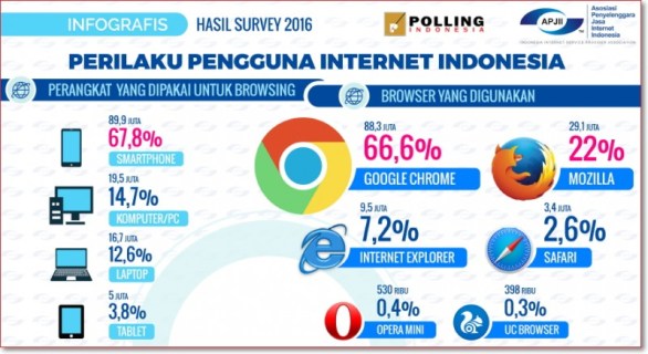 Data statistik pengguna internet di indonesia