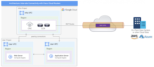 Cisco Cloud Network, Google Cloud Platform, Cisco Career, Cisco Skills, Cisco Jobs, Cisco Tutorial and Materials, Cisco Learning, Cisco Tutorial and Materials