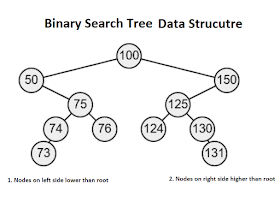 example of binary tree data structure in Java