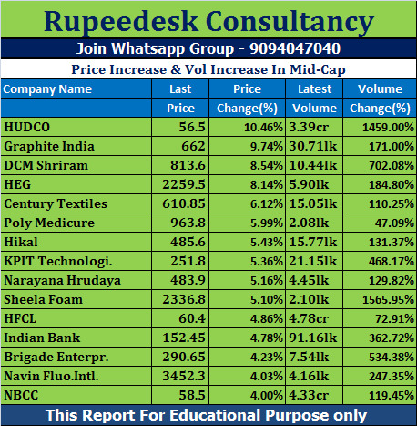 Price Increase & Vol Increase In Mid-Cap