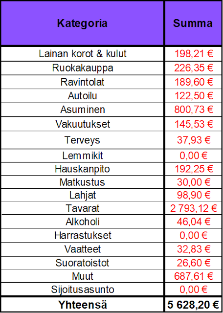 Osinkoinsinööri - Kustannukset 10/2022