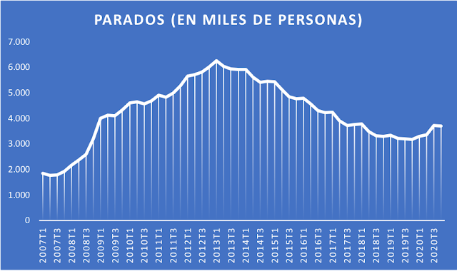 Evolución del número de parados en España