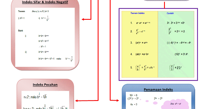 BLOG Cikgu Jumrah: Peta Konsep Matematik Asas