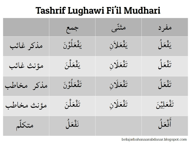 gambar tabel tashrif untuk fiil mudhari