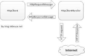 HttpClientHandler 轉換