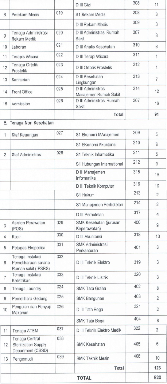 Lowongan Kerja Non PNS Rumah Sakit Bali Mandara Besar 