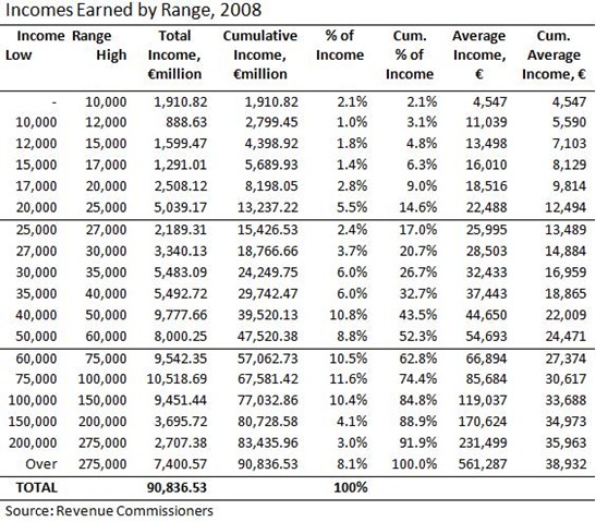 Income Earned by Range 2008