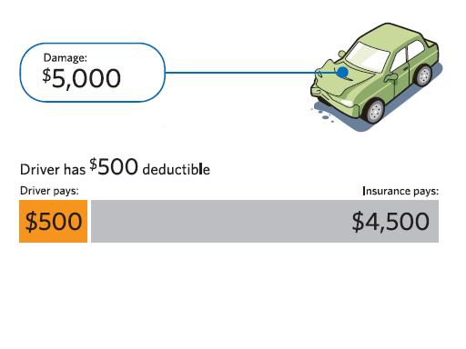 higher deductible means you might pay less for your insurance ...