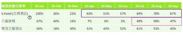 2020Q3：觀光產業數據追蹤—台灣觀光旅館營運統計分析