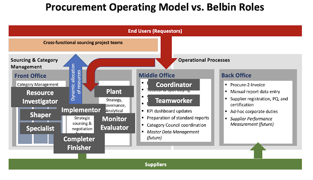 Belbin Roles Mapped to Procurement Operating Model