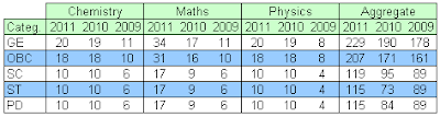 IIT-JEE Cut-off mark Subject-wise