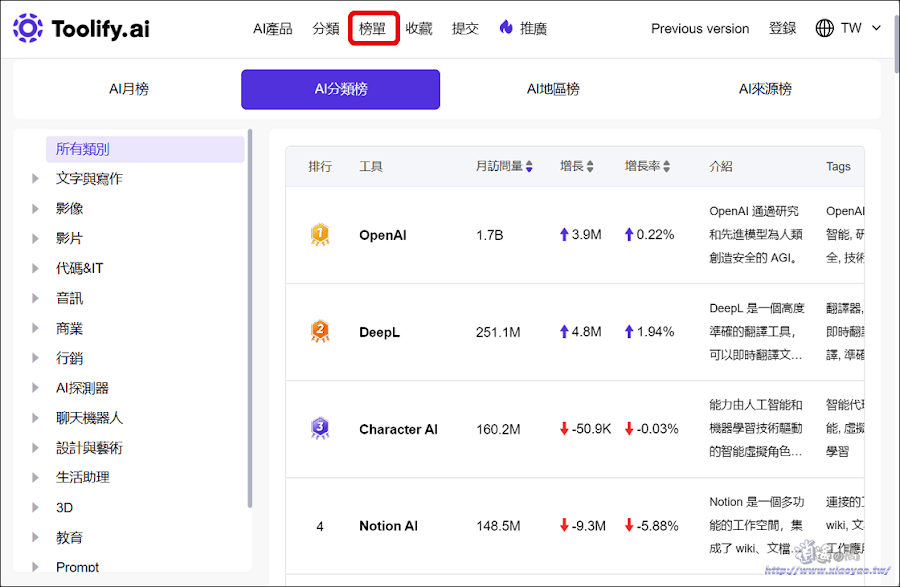Toolify 收錄 8,000 多個 AI 工具,提供簡介和流量數據