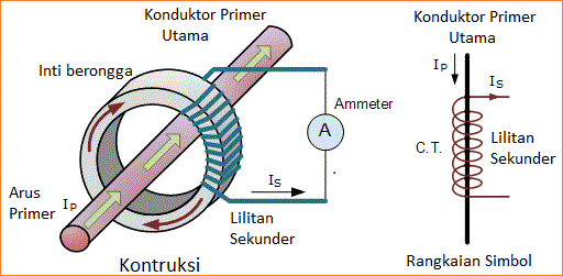 Dasar Trafo Arus atau Current Transformer (CT)