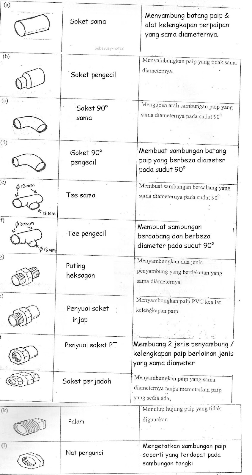 BebeSuey Notes Bab4 Kerja Paip 