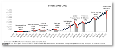 WILL THE MARKET RECOVER? Is this the end of Equity Market? What should one do during Corona Crisis? Will market revive? 