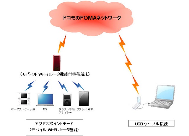 NTTドコモ、外部機器接続時におけるパケ・ホーダイ ダブルの上限額を値下げ