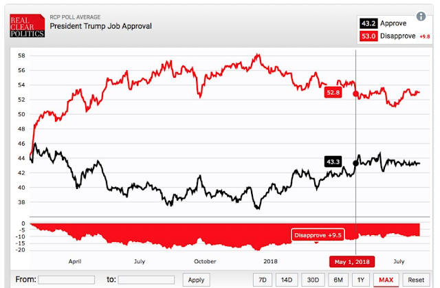Despite Media Hysterics Trump’s Approval Remains Unchanged – And He Is Still 3 Points Ahead of Obama at Same Point In His Presidency