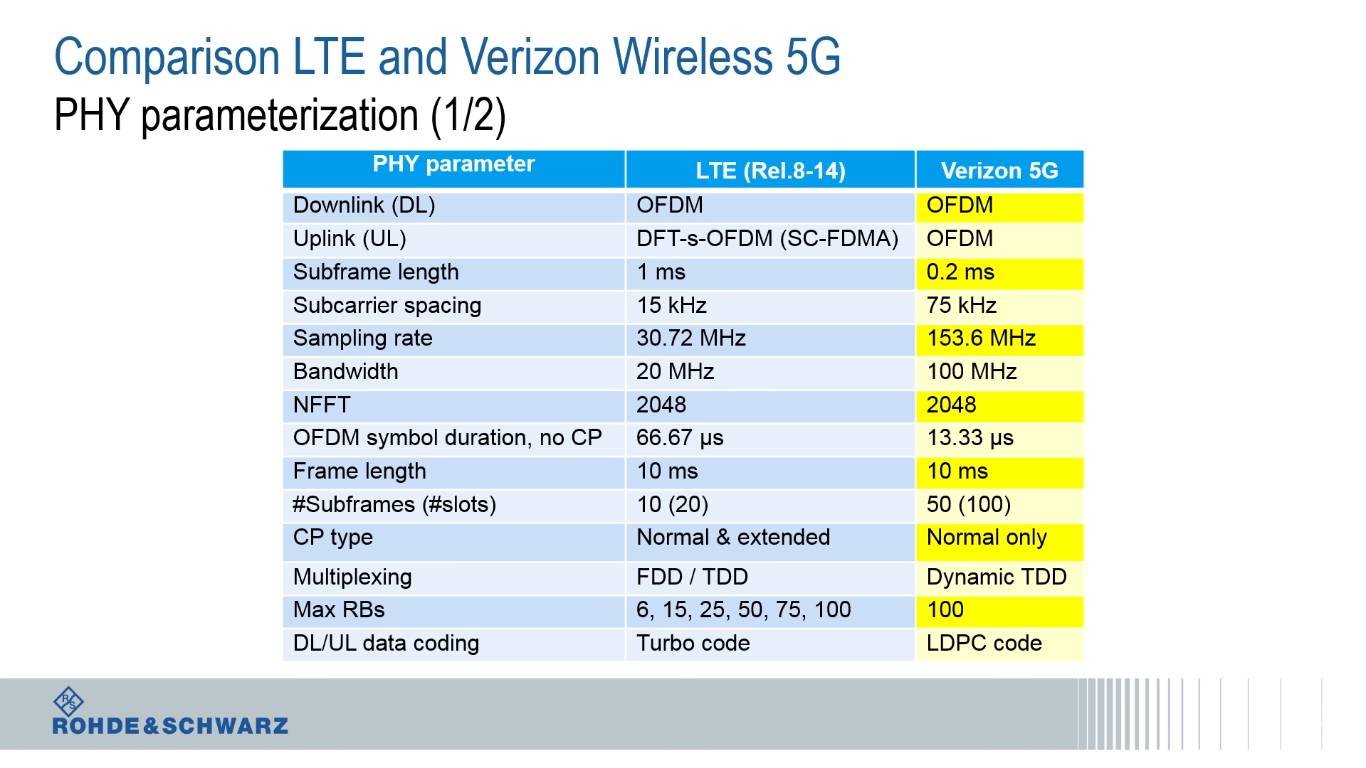 The 3g4g Blog Verizon S 5g Standard