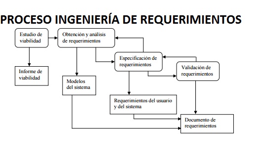 Ingenieria De Requerimientos Procesos De La Ingenieria De