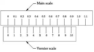 The Vernier principle