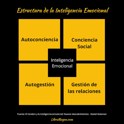 Estructura de la Inteligencia Emocional