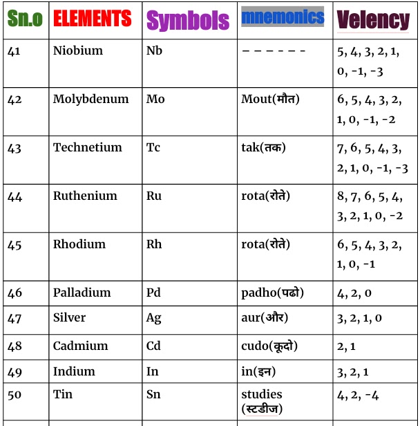 Elements 41–50[with mnemonics] in Hinglish.