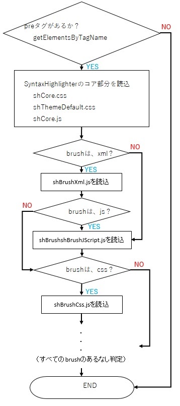 ページ速度改善SyntaxHighlighter読込短縮フローチャート