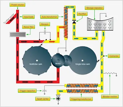 Aircraft Gas Turbine Engine Ignition Systems