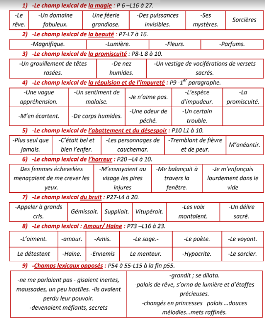 درس «Les champs lexicaux dans «La boîte à merveilles – اللغة الفرنسية – الأولى باكالوريا