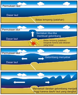 Cinta Geografi: Mitigasi dan Adaptasi Bencana Tsunami