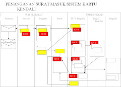 penanganan surat masuk sistem kartu kendali
