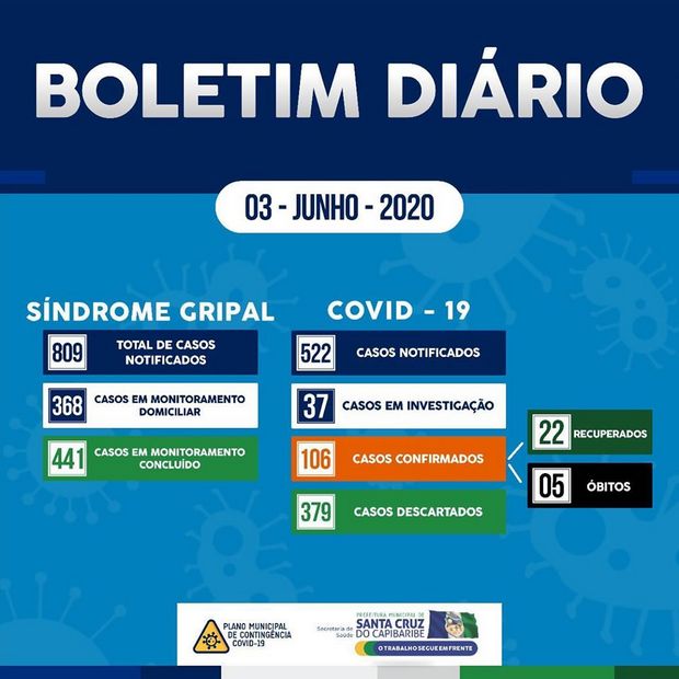 Santa Cruz do Capibaribe tem 106 casos confirmados de Covid-19 e 05 mortes pela doença