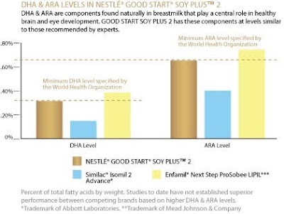 dha and ara in infant formula produced by nestle