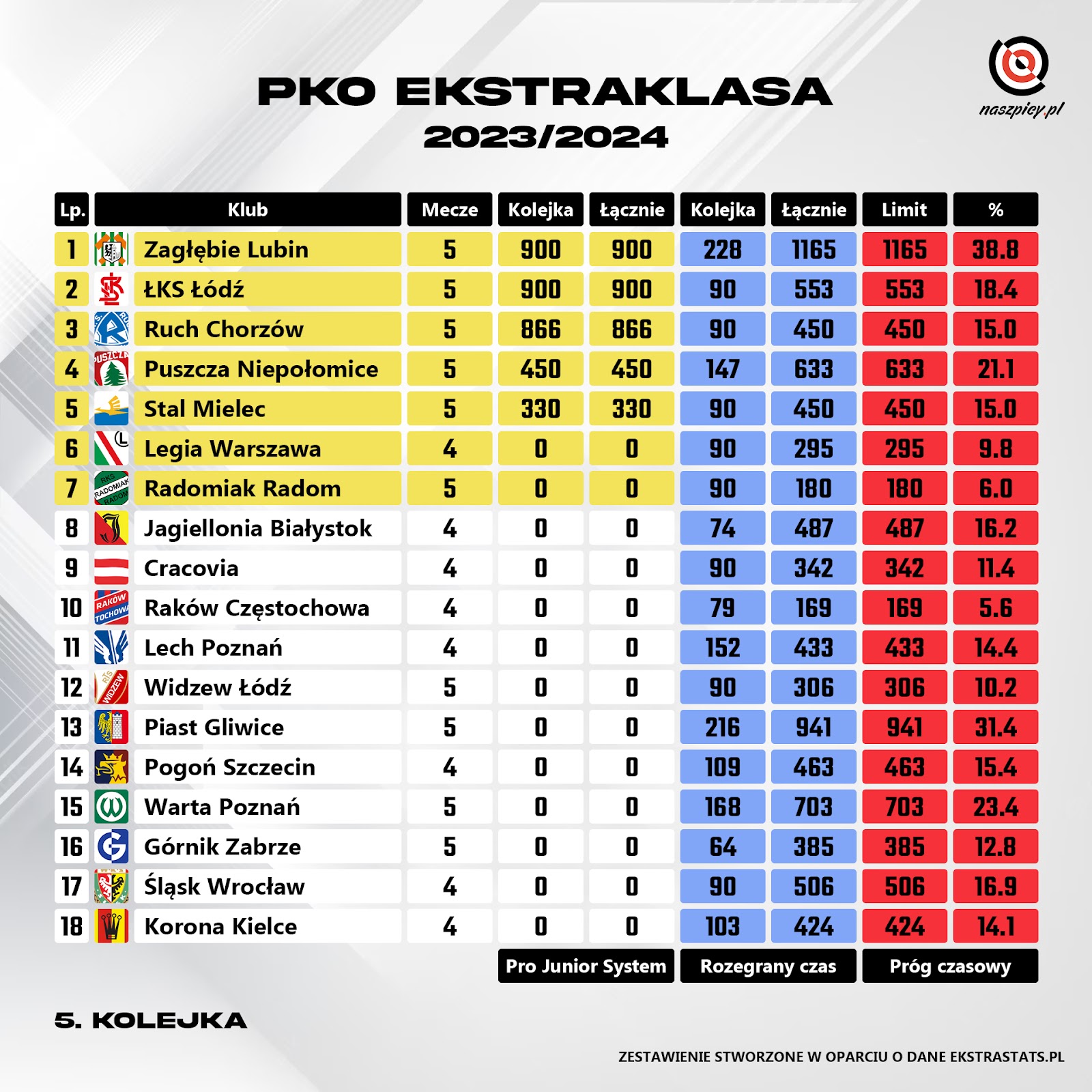 Klasyfikacja Pro Junior System po 5. kolejce PKO Ekstraklasy 2023/24<br><br>Źródło: Opracowanie własne na podstawie ekstrastats.pl<br><br>graf. Bartosz Urban