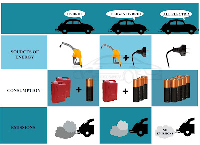 Types of ev on road today