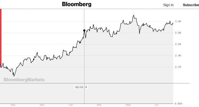 Taux à 10 ansUS 10y us