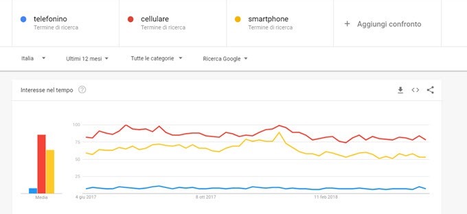 confronto-google-trends