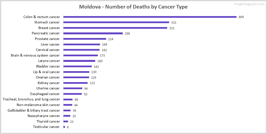 Major Risk Factors of Death (count) in Moldova