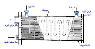 المبخر ذو الغلاف والأنبوب