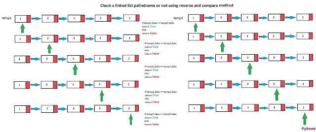 Check if a linked list palindrome or not using Reverse and Compare method - PySeek