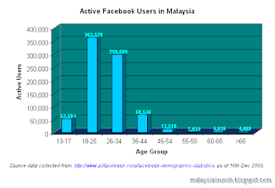 Active Facebook Users in Malaysia by Age Group