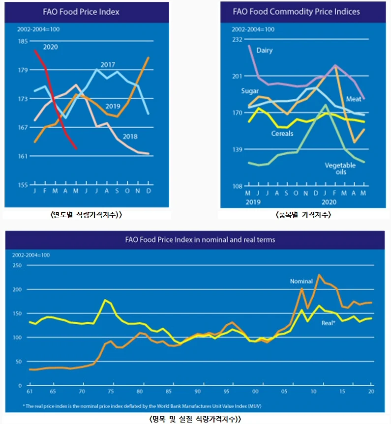 ▲ 식량가격지수 (연도별 ․ 품목별)