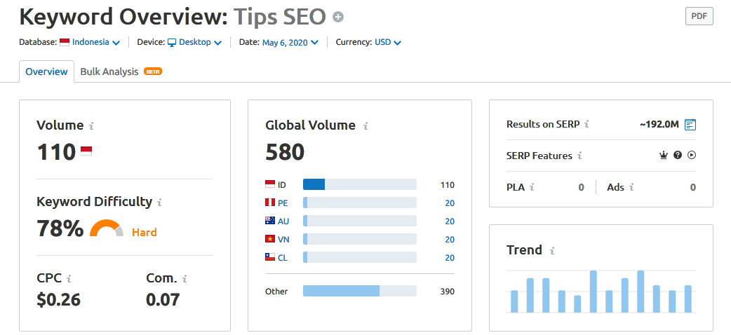 Riset Kata Kunci pada SEMrush