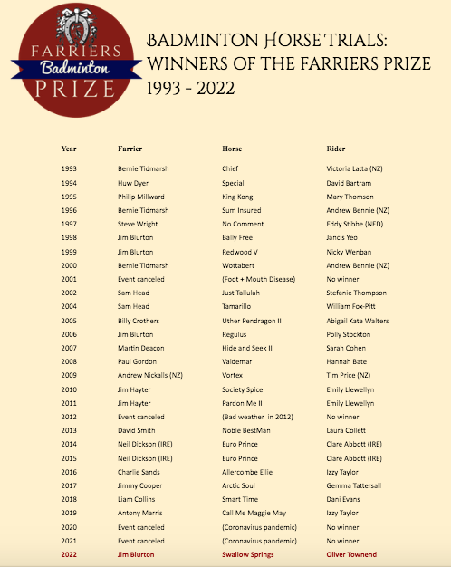 winners of Badminton Horse Trials Farriers Prize 1993-2022