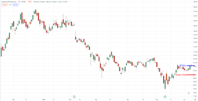 Bull flag pattern entry and stop loss on U daily timeframe: