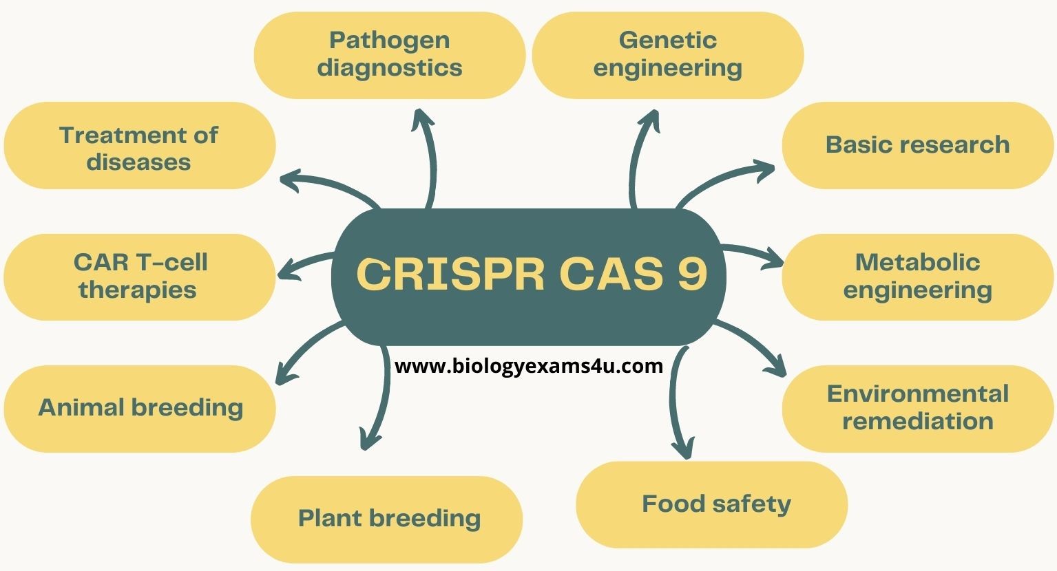 Applications of CRISPR CAS9 Technology