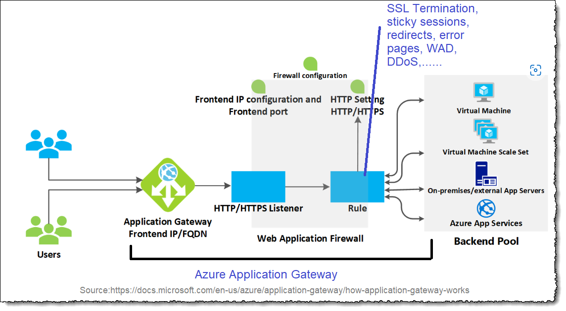 Configure bot protection for Azure Web Application Firewall (WAF