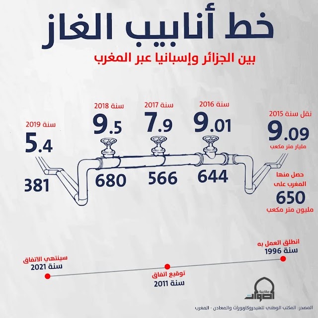  الجزائري  ينتهي إتفاق نقل الغاز الجزائري إلى إسبانيا عبر المغرب  