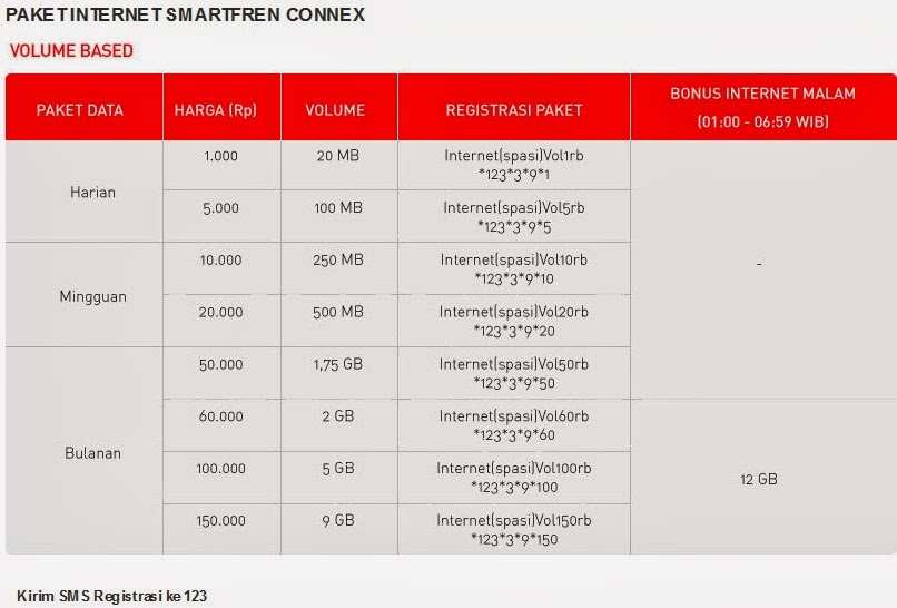 Cara Daftar Paket Internet Smartfren - Unlimited, Volume Based kirim ke 123